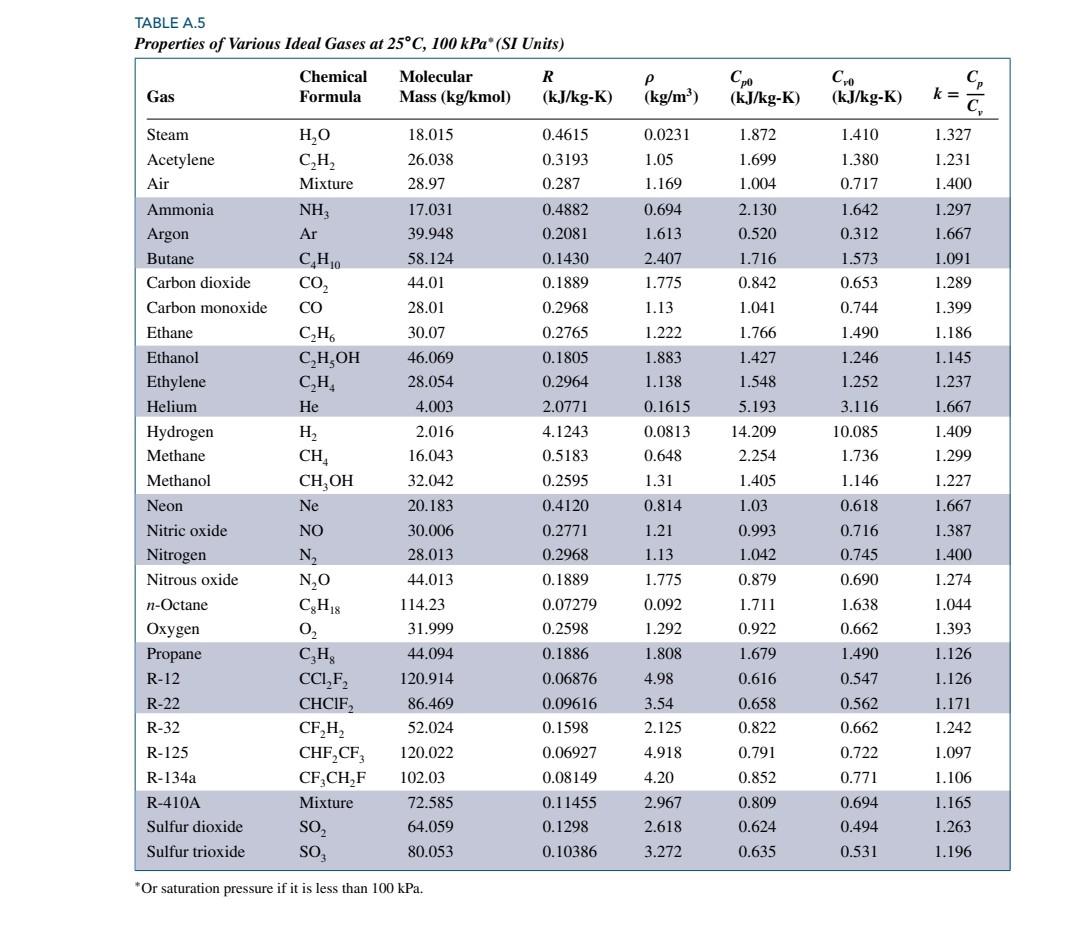 Solved TABLE A.5 Properties of Various Ideal Gases at 25°C, | Chegg.com