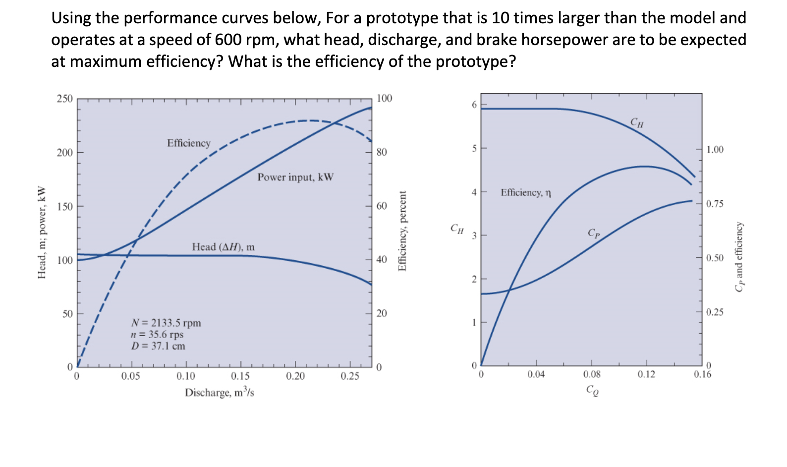 Solved Using the performance curves below, For a prototype | Chegg.com