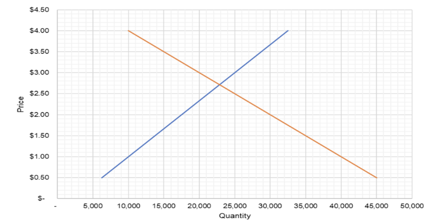 demand curve defined | netsuite Images High Quality... Solved For all parts a) through f) below, refer to the graph | Chegg.com