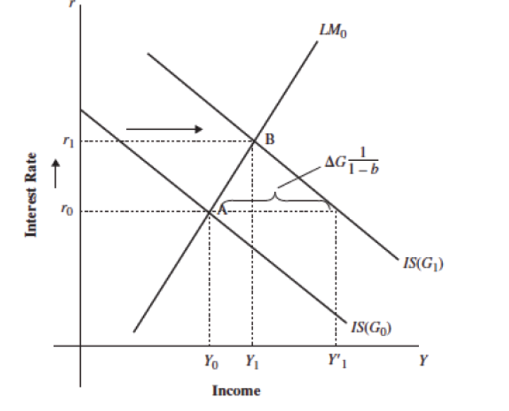 Solved 29. In the diagram above, the reduction of income | Chegg.com