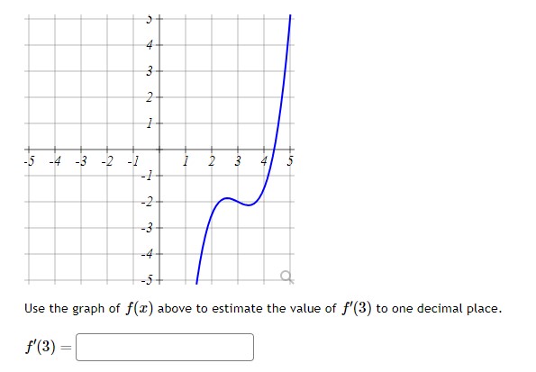 Solved Use the graph of f(x) above to estimate the value of | Chegg.com