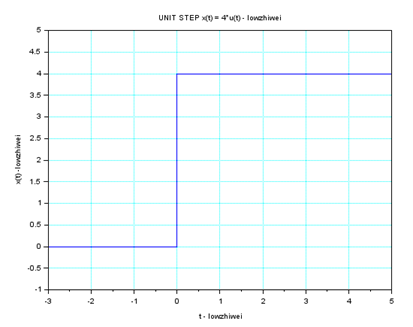 Solved SIGNAL AND SYSTEM Plot in Matlab (Please write the | Chegg.com