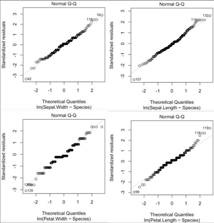 Solved Above are the residual QQ plots for four different | Chegg.com