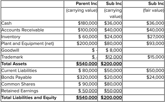 Solved 1. Parent Inc. and Sub Inc. had the following | Chegg.com