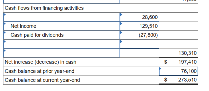 Solved The following financial statements and additional | Chegg.com