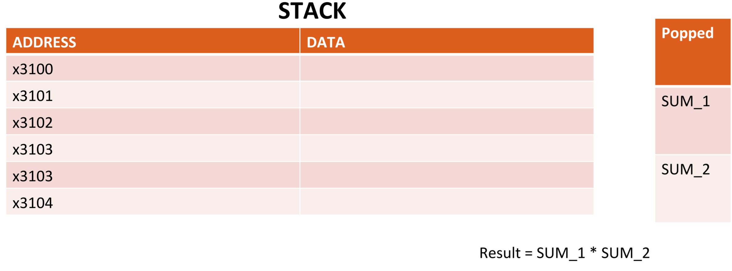 Solved Write the values of a stack at each step when | Chegg.com