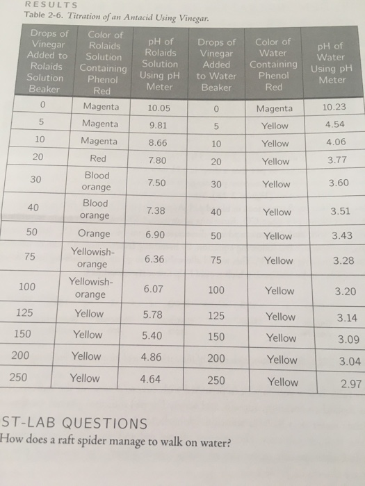 Solved RESULTS Table 26. Titration of an Antacid Using