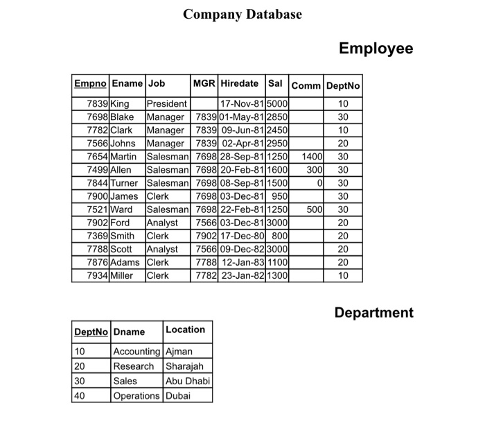 Solved Company Database Employee Empno Ename Job MGR | Chegg.com