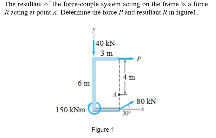 Solved The resultant of the force-couple system acting on | Chegg.com