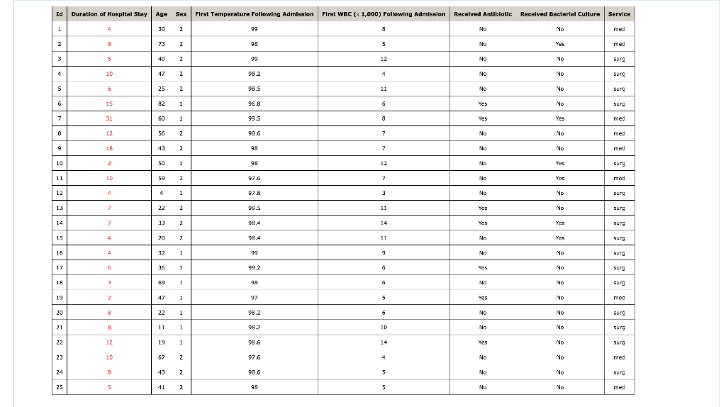 Solved (a) Carnaute the mean duration of hospitalization (in | Chegg.com