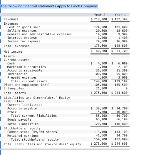 The following financial statements apply to Finch | Chegg.com