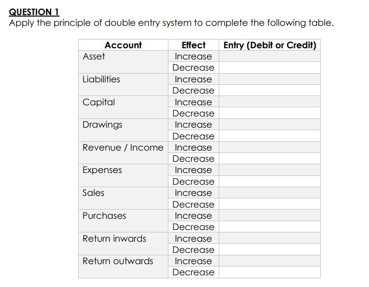Solved QUESTION 1 Apply the principle of double entry system
