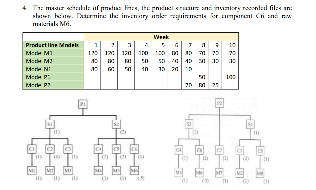 Solved 4. The master schedule of product lines, the product | Chegg.com
