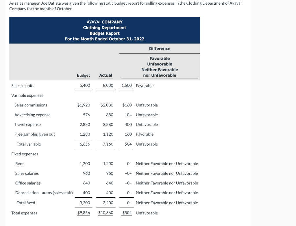 Solved As sales manager, Joe Batista was given the following