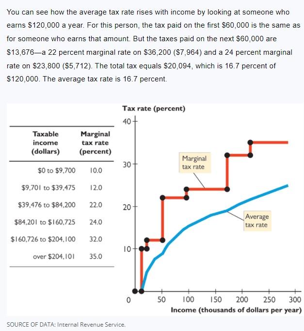 Solved The Progressive Income Tax, I do not understand how | Chegg.com