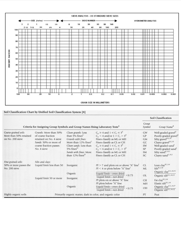 Solved 1. A sample of nonplastic soil was tested in the