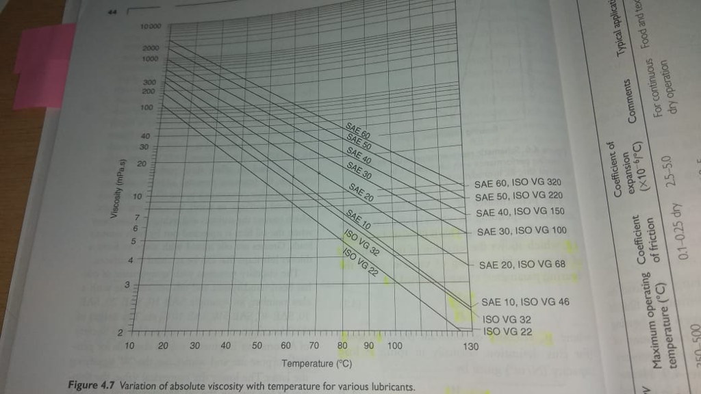 Iso Vg 68 Viscosity Temperature Chart - Ponasa