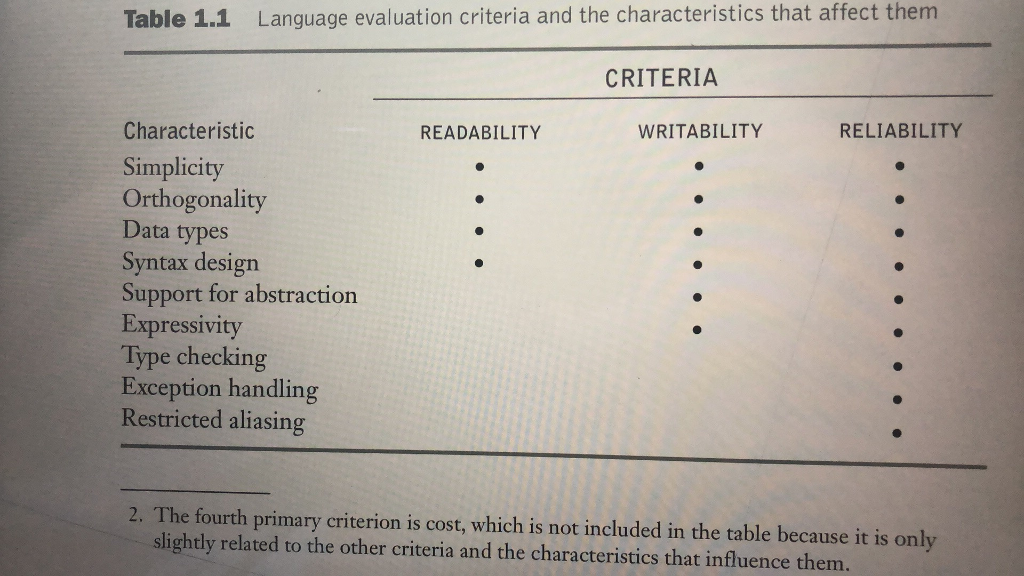 Solved Write a detailed evaluation of a programming language | Chegg.com
