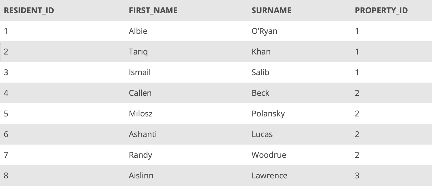 RESIDENT_ID
1
2
3
4
5
6
7
8
FIRST_NAME
Albie
Tariq
Ismail
Callen
Milosz
Ashanti
Randy
Aislinn
SURNAME
ORyan
Khan
Salib
Beck
