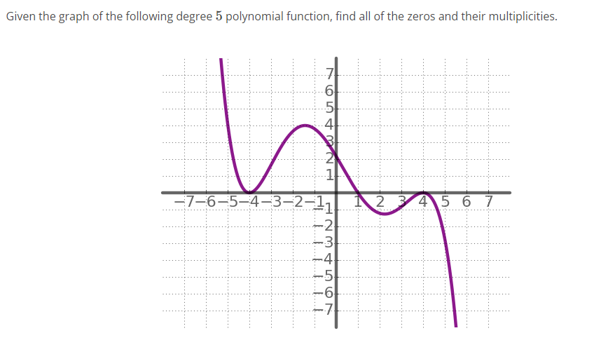 Solved Given The Graph Of The Following Degree 5 Polynomial | Chegg.com