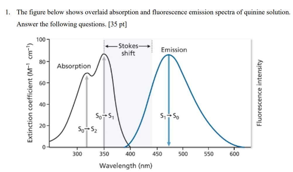 C. You want to analyze the amount of quinine in tonic
