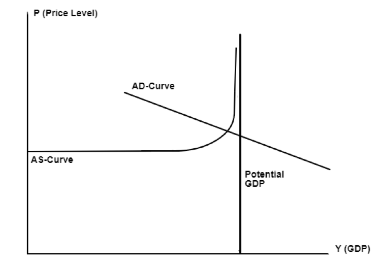Solved P (Price Level) AD-Curve AS-Curve Potential GDP Y | Chegg.com