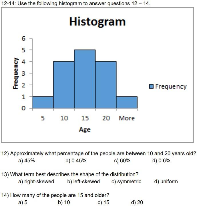 Solved 12-14: Use the following histogram to answer | Chegg.com