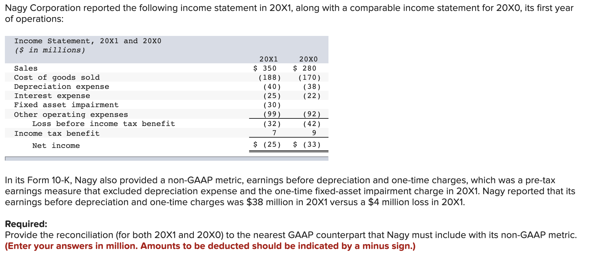 Solved Nagy Corporation reported the following