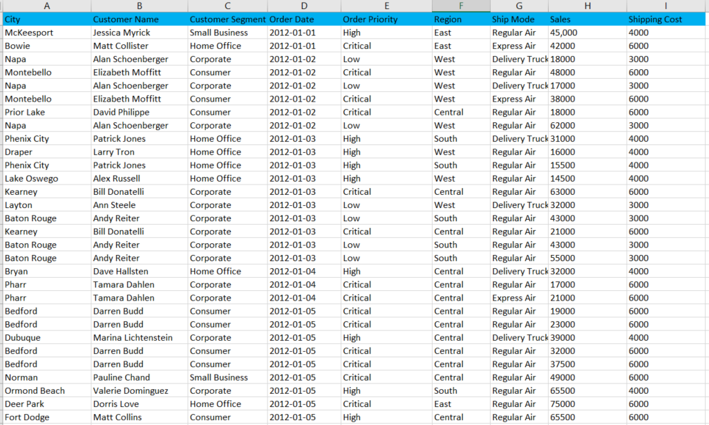 Solved You have been learning to use pivot tables for | Chegg.com