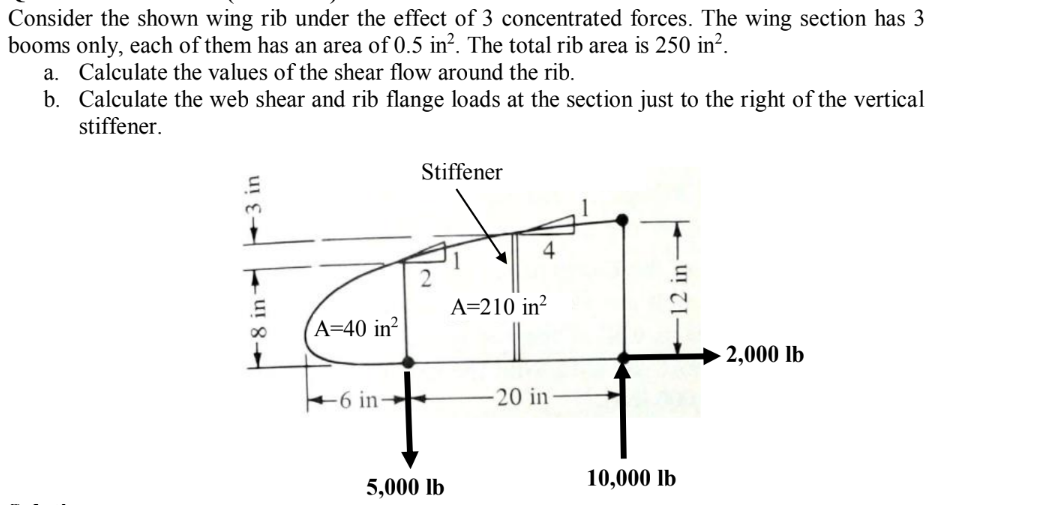Solved Consider the shown wing rib under the effect of 3 | Chegg.com