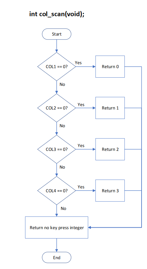 Solved int col_scan(void); Start Yes COL1 == 0? Return 0 No | Chegg.com