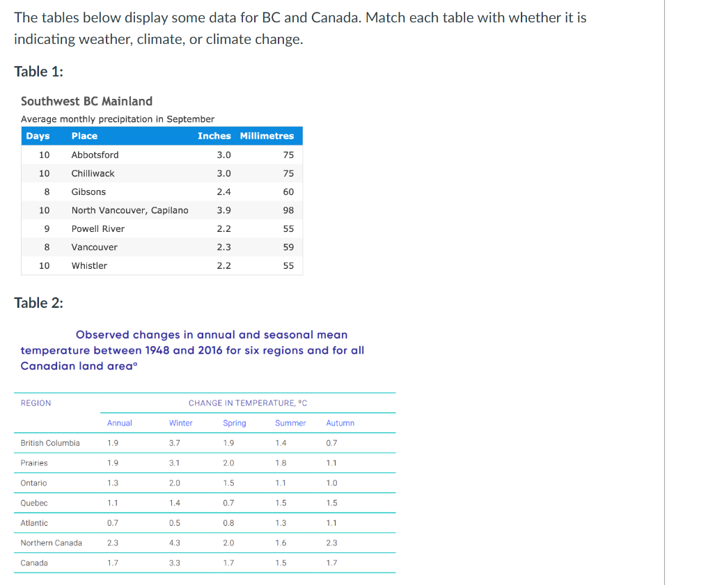 Solved The tables below display some data for BC and Canada. | Chegg.com