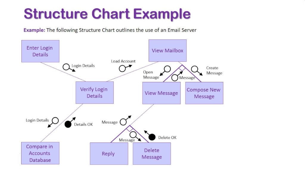 Create a structure chart for this Python script. | Chegg.com