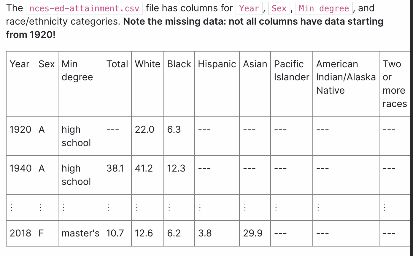 The nces-ed-attainment.csv file has columns for Year, | Chegg.com