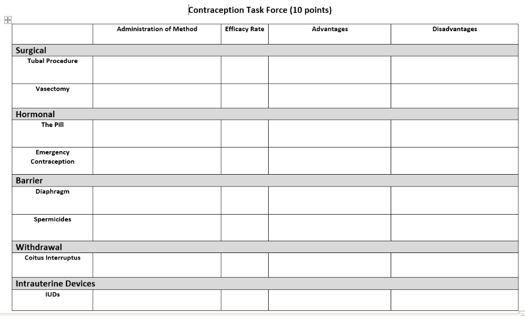 Solved Contraception Task Force (10 points) Administration | Chegg.com