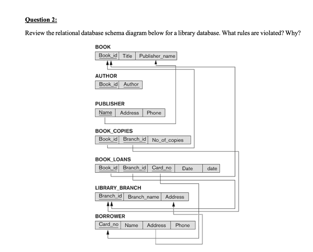 [Solved]: Map the ER diagram shown below into a relational