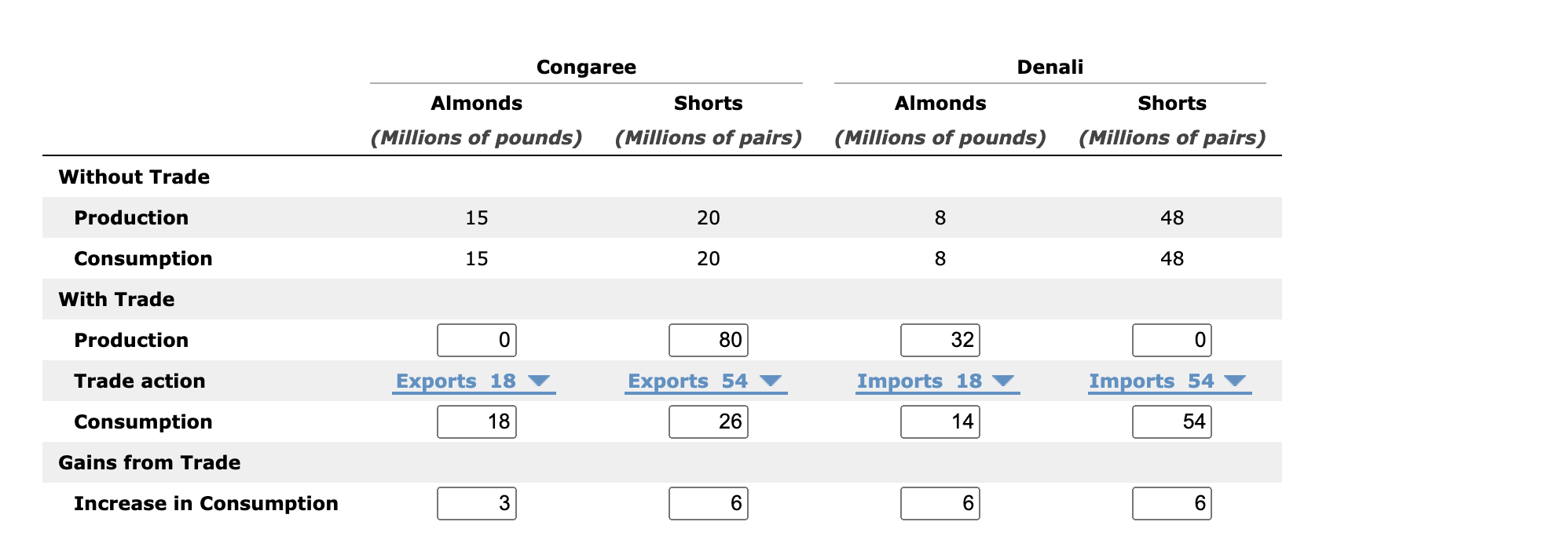 Solved For the; Congaree's opportunity cost of producing 1
