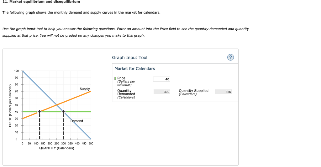 Solved 11. Market equilibrium and disequilibrium The