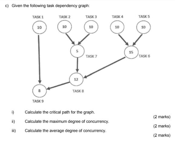 Solved c) Given the following task dependency graph: IASK y | Chegg.com
