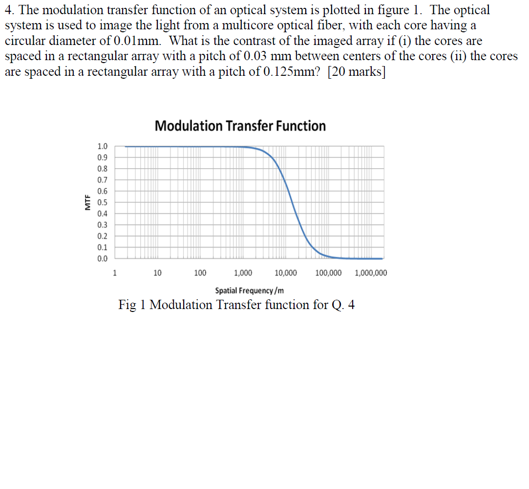 4. The modulation transfer function of an optical | Chegg.com