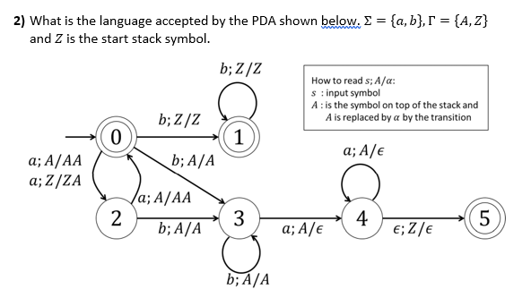 Solved 2) What is the language accepted by the PDA shown | Chegg.com