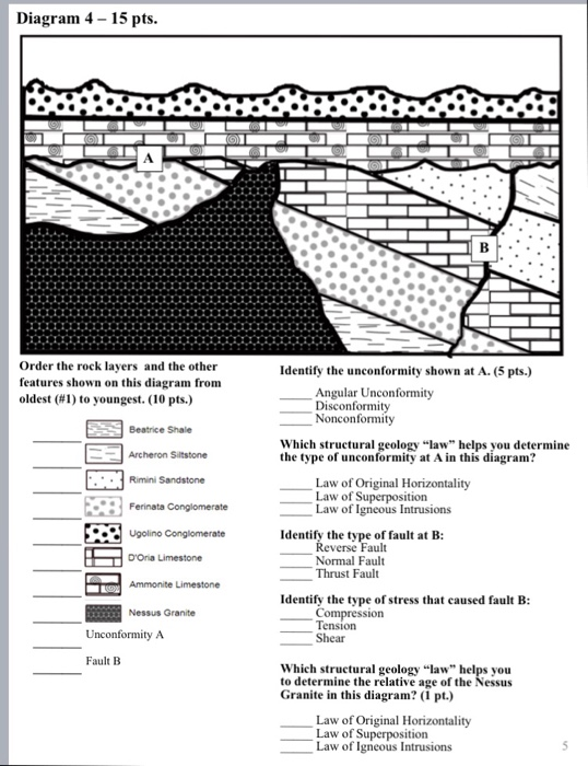 Solved Diagram 4 15 pts. Order the rock layers and the Chegg