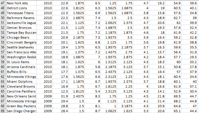 Solved The variables in the attached file show NFL team data | Chegg.com