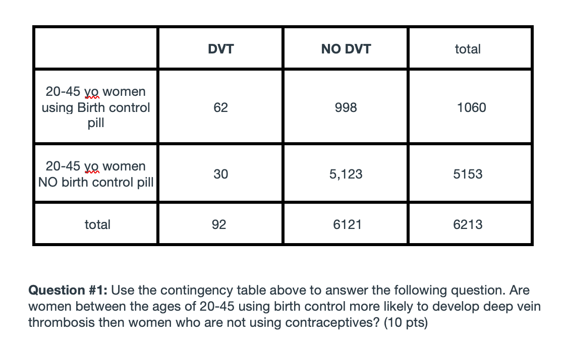 Solved DVT NO DVT total 2045 ya women using Birth control