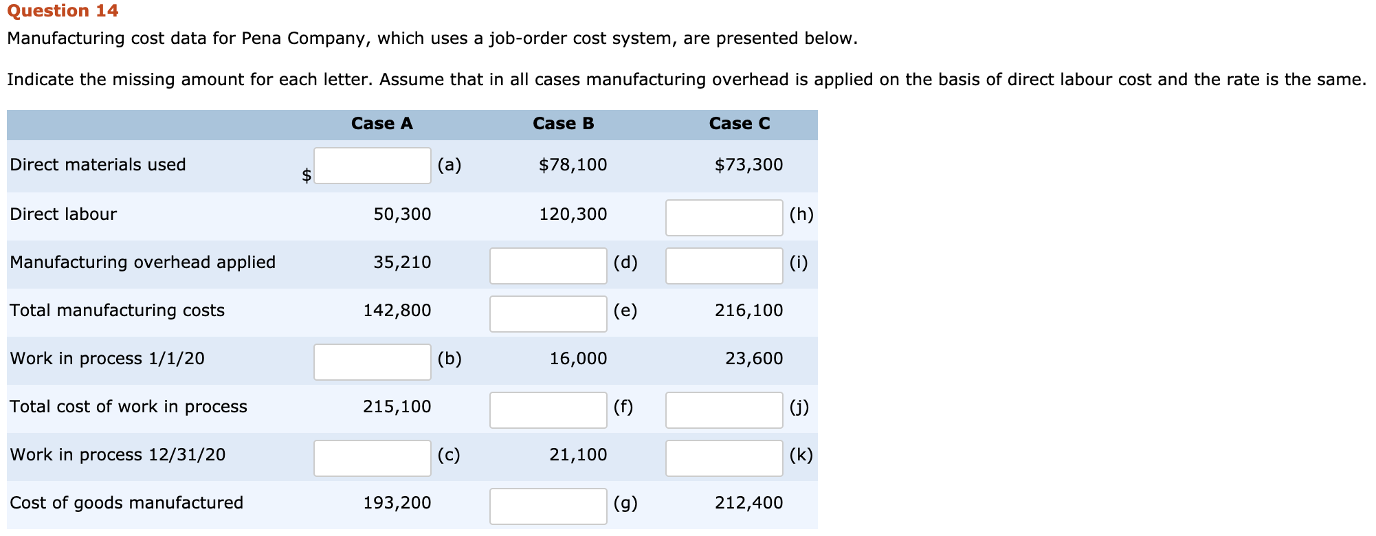 Solved Question 14 Manufacturing cost data for Pena Company, | Chegg.com