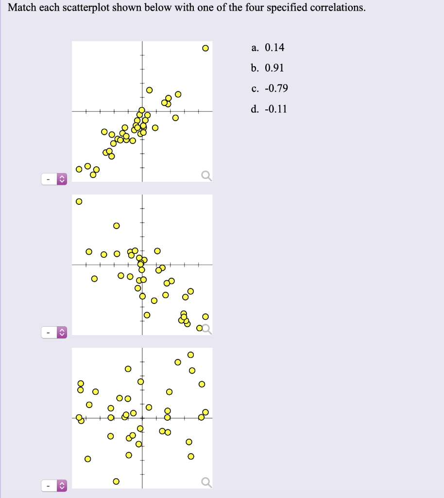 Solved Match each scatterplot shown below with one of the | Chegg.com