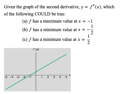 Solved Given the graph of the second derivative, | Chegg.com