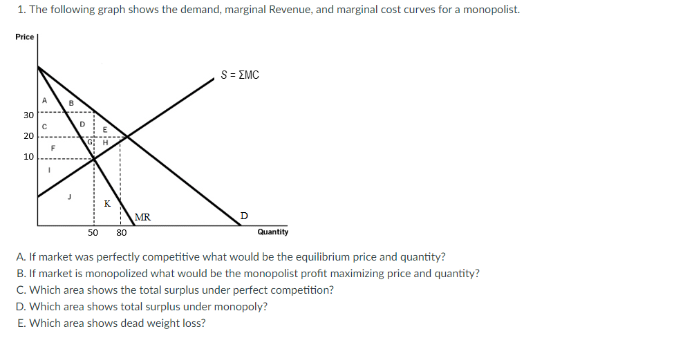 Solved 1. The following graph shows the demand, marginal