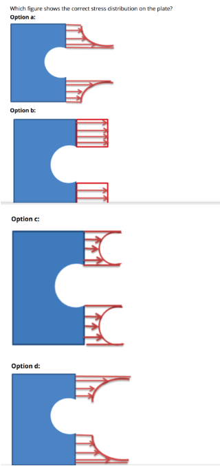 Solved Which figure shows the correct stress distribution on | Chegg.com