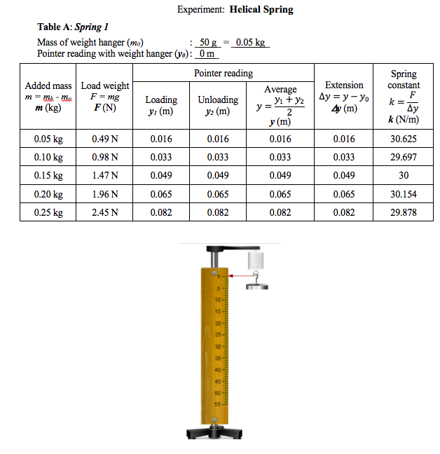 helical spring experiment readings